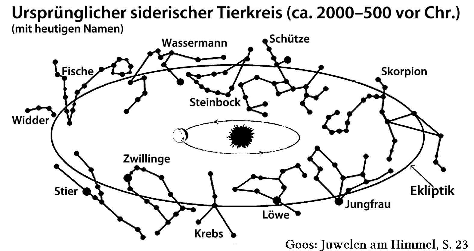 Schematische Darstellung des ursprünglichen (sumerisch/babylonischen) Tierkreises. In der Mitte die Sonne mit der um sie kreisenden Erde. Außen als Linie die Ekliptik, auf der 11 Sternbilder als Strichzeichnungen mit Punkten angeordnet sind. Unten rechts die Bildquelle: Goos: Juwelen am Himmel, S.23