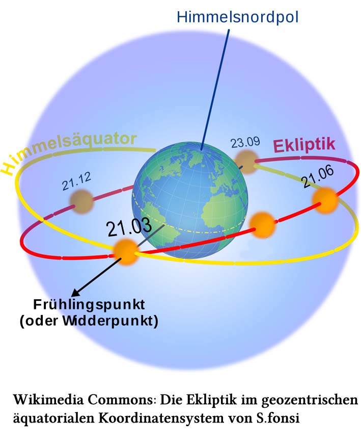 Scheinbare Bewegung der Sonne um die Erde als rote Ellipse mit den als gelbe Kugeln eingezeichneten Markierungen; Frühlingspunkt 21.3., Sommersonnenwende 21.6., Herbsttagundnachgleiche 23.9., Wintersonnenwende 21.12., als gelbe Ellipse liegt der Himmelsäquator drumherum