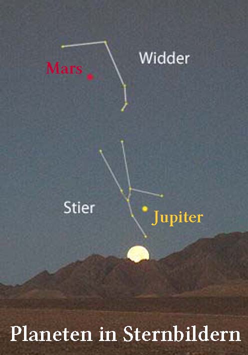 Die Sonne geht hinter den Bergen aud, drüber schematisch die Sternbilder Stier und Widder. Im Sternbild Stier gelb ein kleiner Punkt, beschriftet "Jupiter", im Sternbild Widder rot ein kleiner Punkt, beschriftet "Mars".