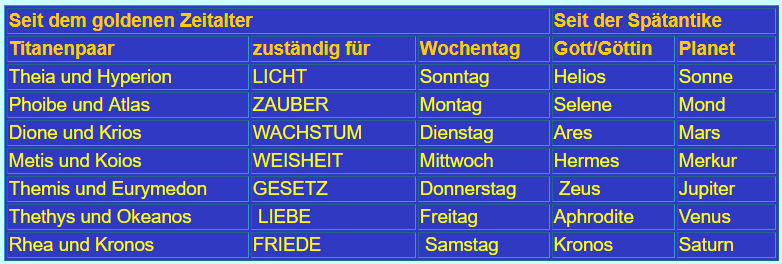 Übersicht der 7 Titanenpaare mit ihren Zuständigkeiten